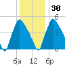 Market Street Bridge tide chart for Friday, December 30, 2022