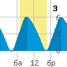 Market Street Bridge tide chart for Saturday, December 3, 2022