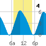 Market Street Bridge tide chart for Sunday, December 4, 2022