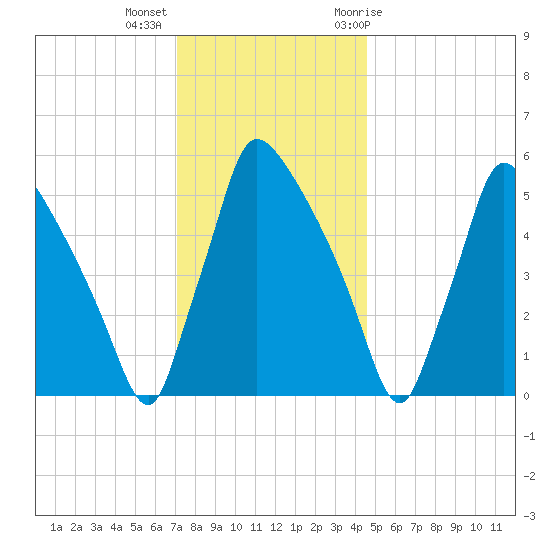 Market Street Bridge tide chart for Monday, December 5, 2022