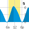 Market Street Bridge tide chart for Monday, December 5, 2022