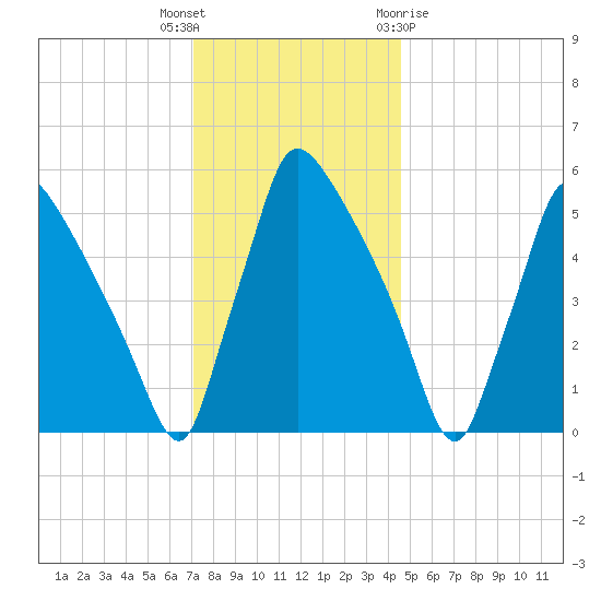 Market Street Bridge tide chart for Tuesday, December 6, 2022
