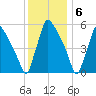 Market Street Bridge tide chart for Tuesday, December 6, 2022