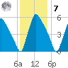 Market Street Bridge tide chart for Wednesday, December 7, 2022