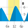 Market Street Bridge tide chart for Thursday, December 8, 2022