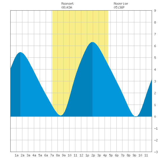 Market Street Bridge tide chart for Friday, December 9, 2022