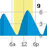 Market Street Bridge tide chart for Friday, December 9, 2022