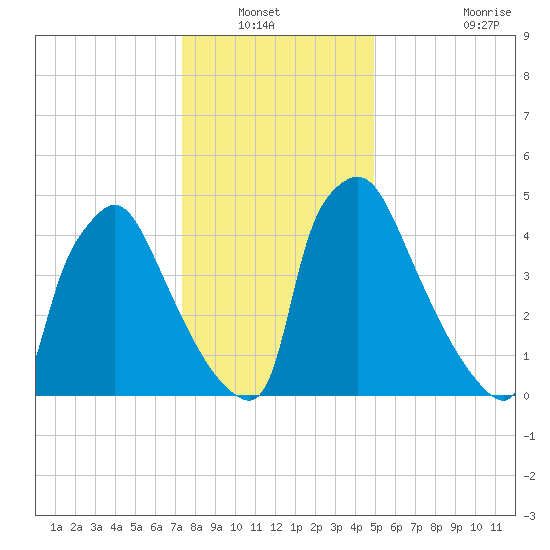 Market Street Bridge tide chart for Wednesday, January 11, 2023