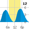 Market Street Bridge tide chart for Thursday, January 12, 2023
