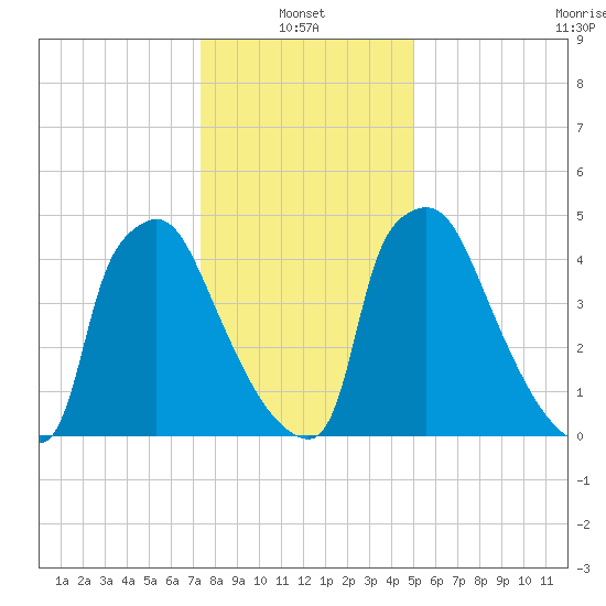 Market Street Bridge tide chart for Friday, January 13, 2023