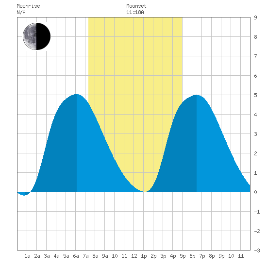 Market Street Bridge tide chart for Saturday, January 14, 2023