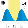 Market Street Bridge tide chart for Saturday, January 14, 2023