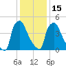 Market Street Bridge tide chart for Sunday, January 15, 2023