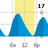 Market Street Bridge tide chart for Tuesday, January 17, 2023