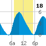 Market Street Bridge tide chart for Wednesday, January 18, 2023