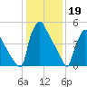 Market Street Bridge tide chart for Thursday, January 19, 2023