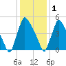 Market Street Bridge tide chart for Sunday, January 1, 2023
