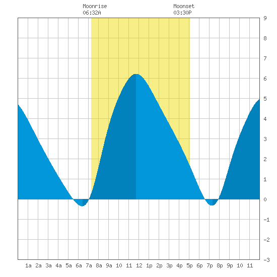 Market Street Bridge tide chart for Friday, January 20, 2023