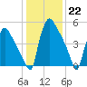 Market Street Bridge tide chart for Sunday, January 22, 2023