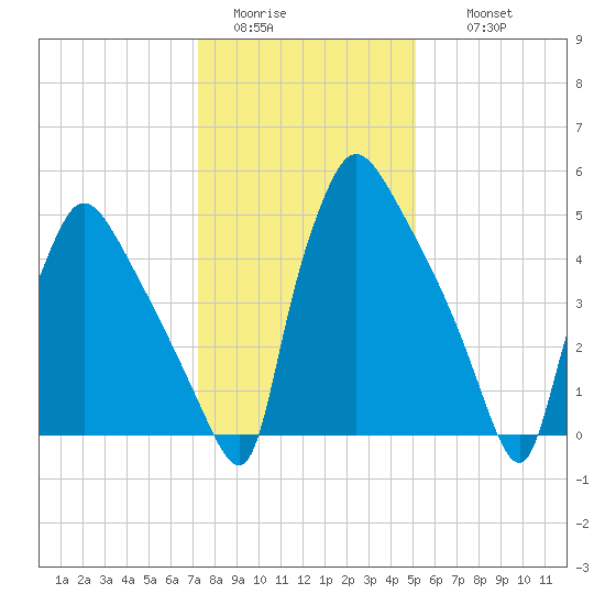 Market Street Bridge tide chart for Monday, January 23, 2023