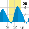 Market Street Bridge tide chart for Monday, January 23, 2023