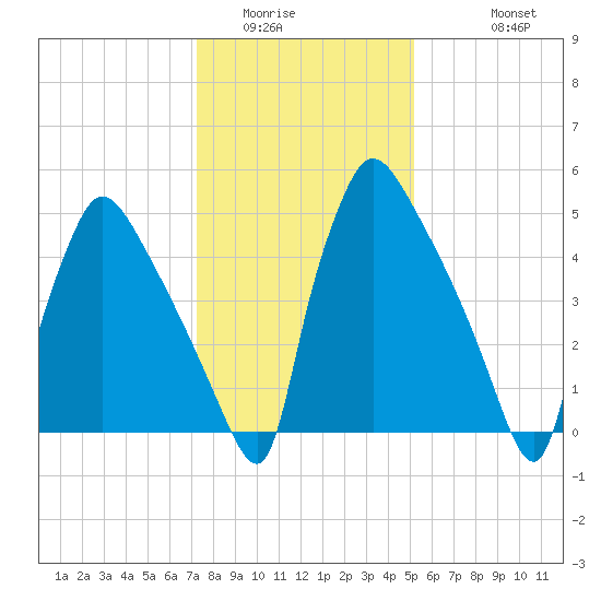 Market Street Bridge tide chart for Tuesday, January 24, 2023