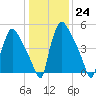 Market Street Bridge tide chart for Tuesday, January 24, 2023