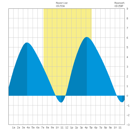 Market Street Bridge tide chart for Wednesday, January 25, 2023