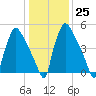 Market Street Bridge tide chart for Wednesday, January 25, 2023