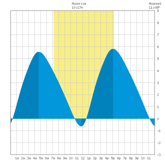 Market Street Bridge tide chart for Thursday, January 26, 2023