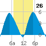 Market Street Bridge tide chart for Thursday, January 26, 2023