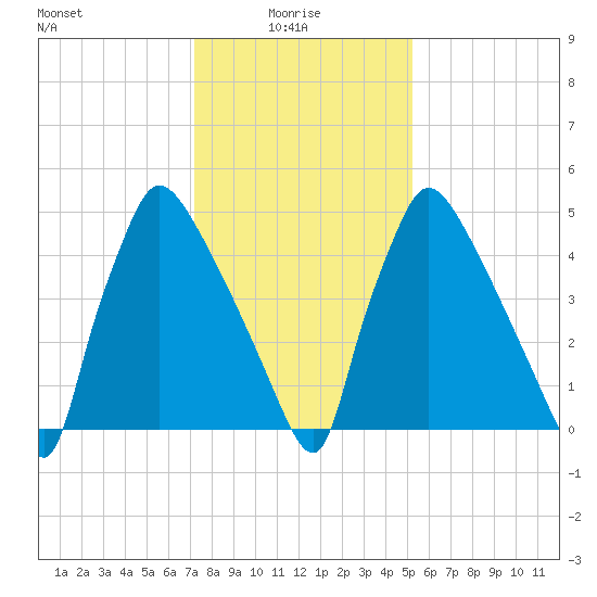 Market Street Bridge tide chart for Friday, January 27, 2023