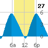 Market Street Bridge tide chart for Friday, January 27, 2023