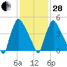 Market Street Bridge tide chart for Saturday, January 28, 2023