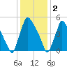 Market Street Bridge tide chart for Monday, January 2, 2023