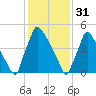 Market Street Bridge tide chart for Tuesday, January 31, 2023