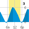 Market Street Bridge tide chart for Tuesday, January 3, 2023