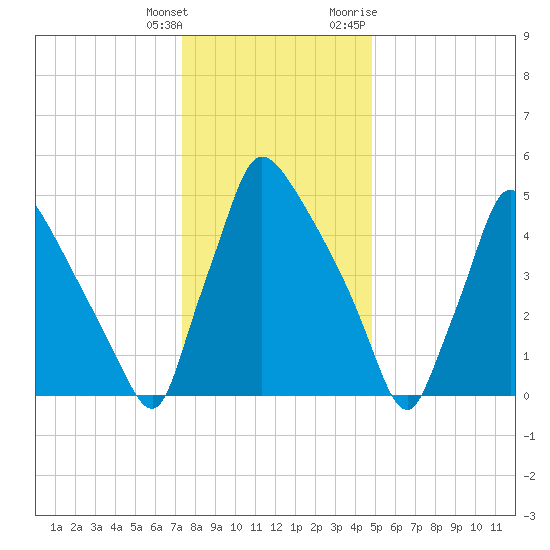 Market Street Bridge tide chart for Wednesday, January 4, 2023