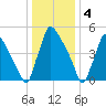 Market Street Bridge tide chart for Wednesday, January 4, 2023