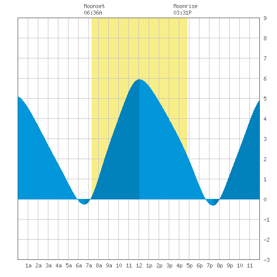 Market Street Bridge tide chart for Thursday, January 5, 2023