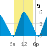 Market Street Bridge tide chart for Thursday, January 5, 2023