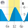 Market Street Bridge tide chart for Friday, January 6, 2023