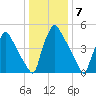 Market Street Bridge tide chart for Saturday, January 7, 2023