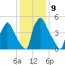 Market Street Bridge tide chart for Monday, January 9, 2023