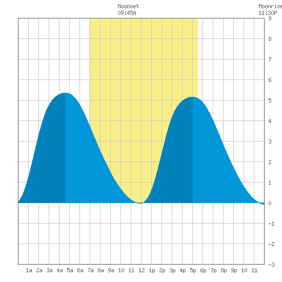 Market Street Bridge tide chart for Saturday, February 11, 2023