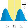 Market Street Bridge tide chart for Saturday, February 11, 2023