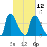 Market Street Bridge tide chart for Sunday, February 12, 2023