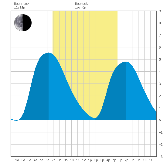 Market Street Bridge tide chart for Monday, February 13, 2023