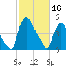 Market Street Bridge tide chart for Thursday, February 16, 2023