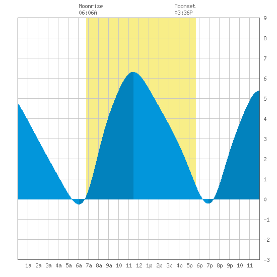 Market Street Bridge tide chart for Saturday, February 18, 2023